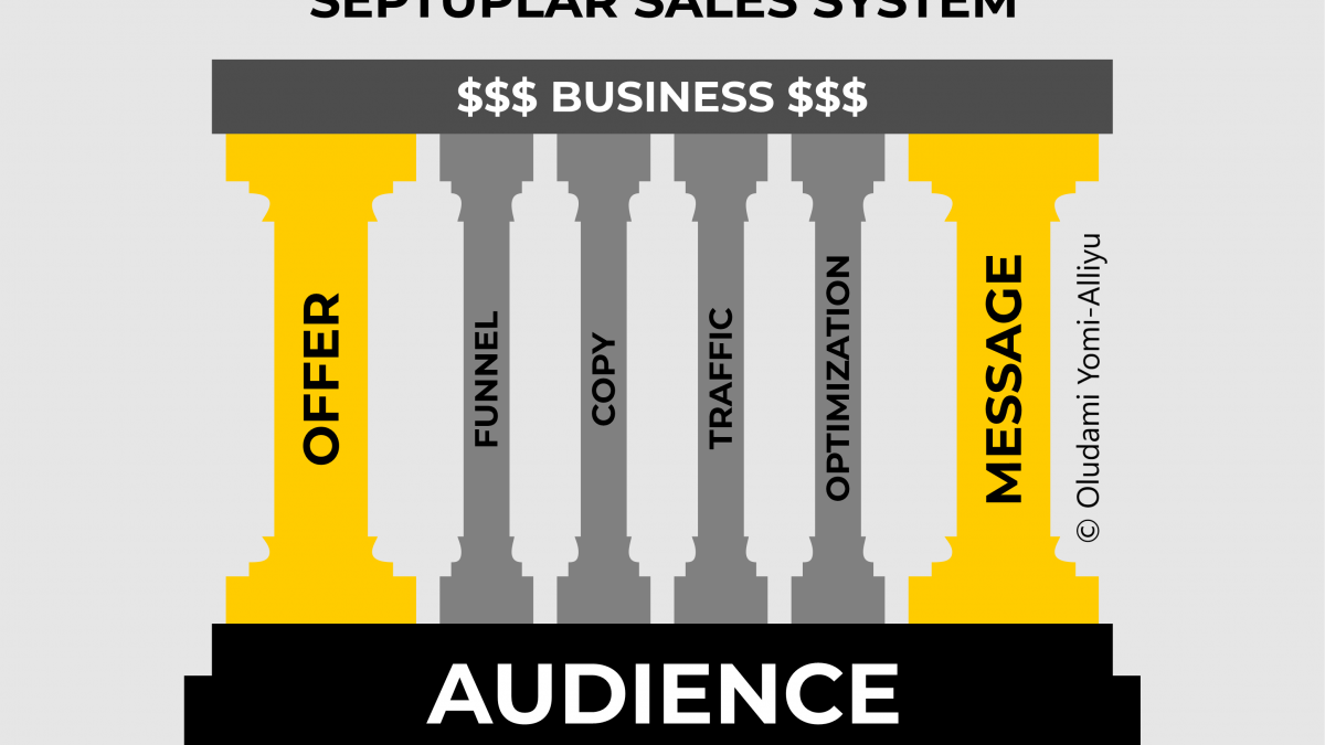 the septuplar sales system